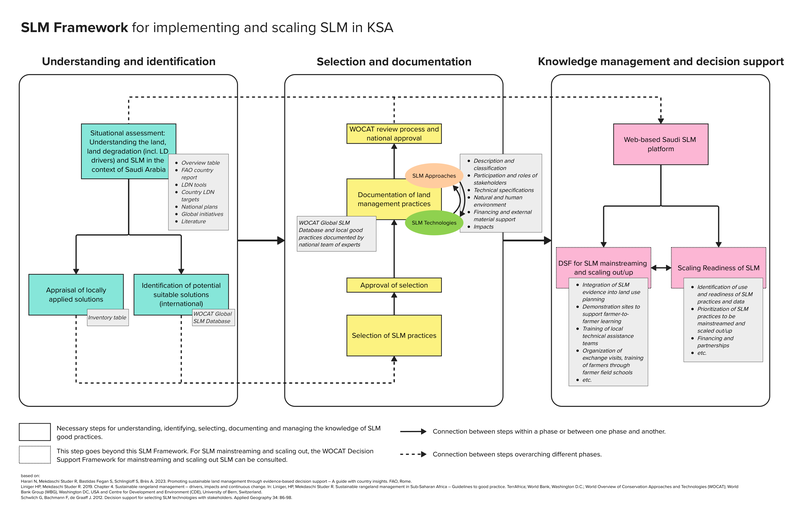 KSA SLM Framework Draft V14